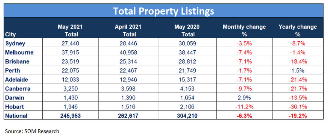 Total property listings