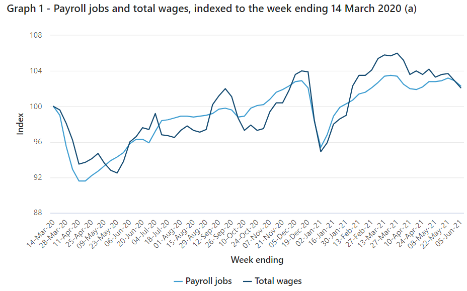 Payroll jobs and wages