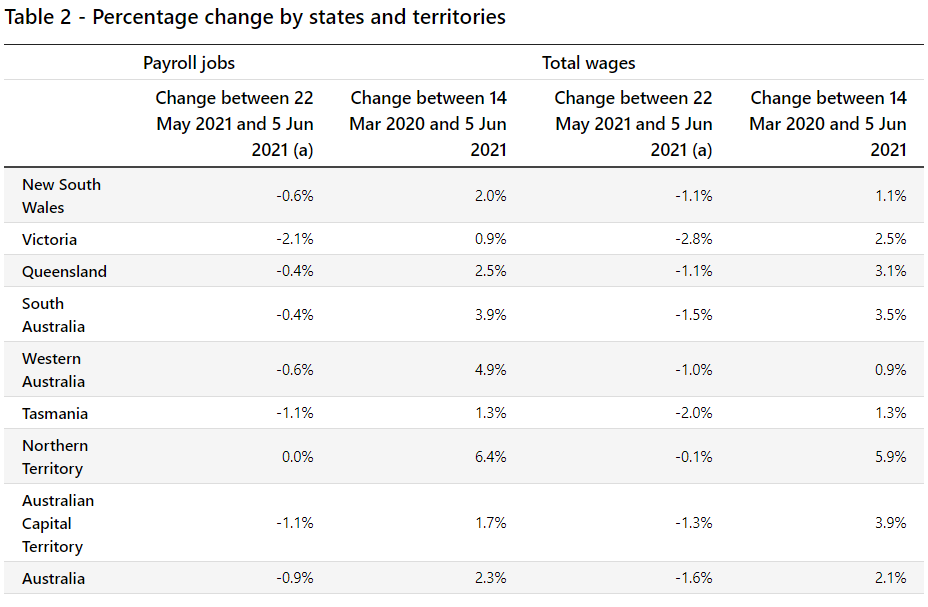 Payroll jobs and wages by state