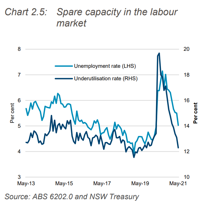 Spare capacity in labour market