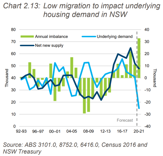 Collapsed immigration solves NSW's housing shortage MacroBusiness
