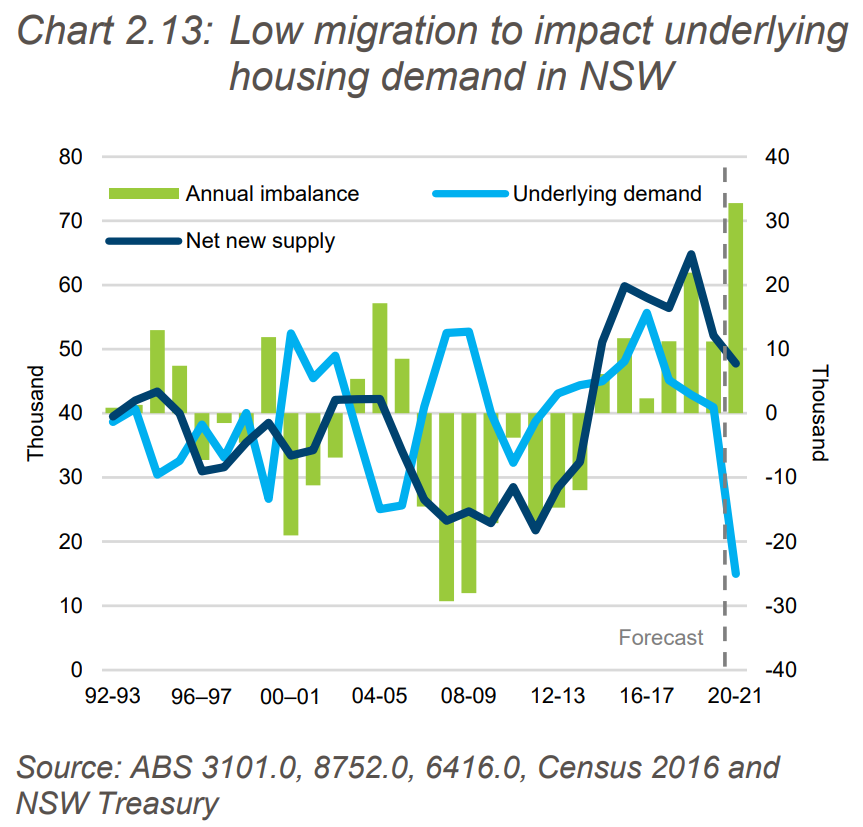 NSW housing supply