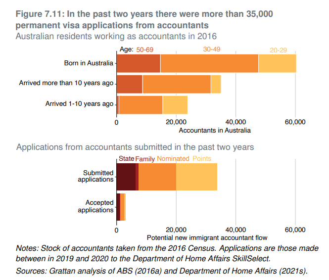 Accountant visas