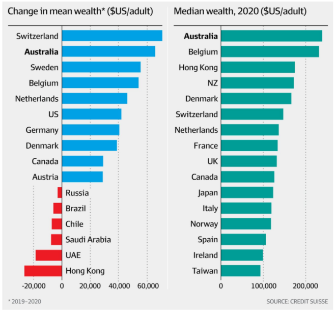 Global wealth