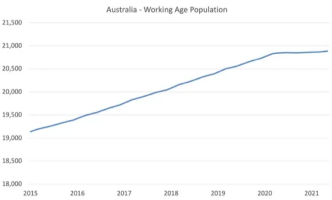 Working aged population