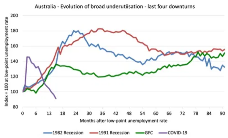 Recovery from recessions