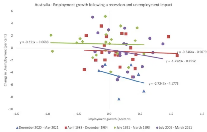 Employment growth following recessions
