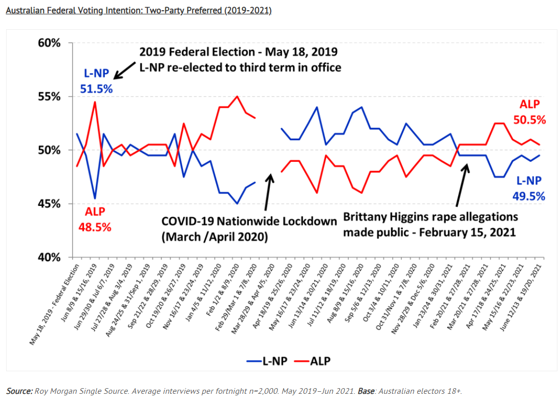 Two-party preferred polling