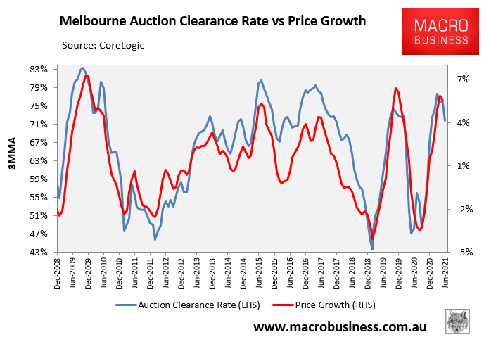 Melbourne auction clearances