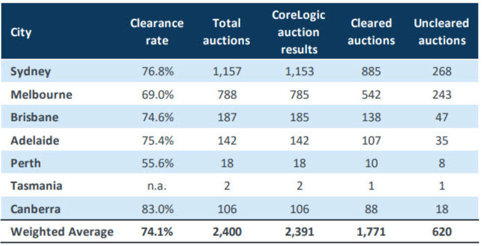 Final auction clearance rates