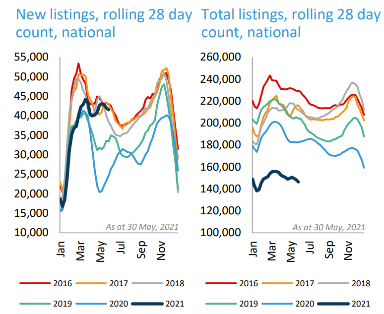 Property listings