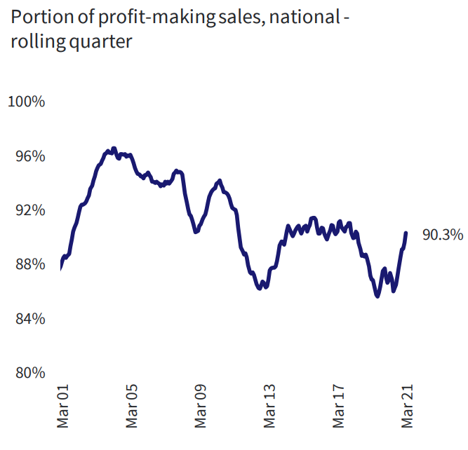 Profit-making property sales