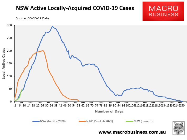 NSW active COVID cases