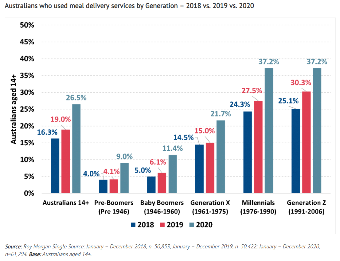 Use of meal delivery services