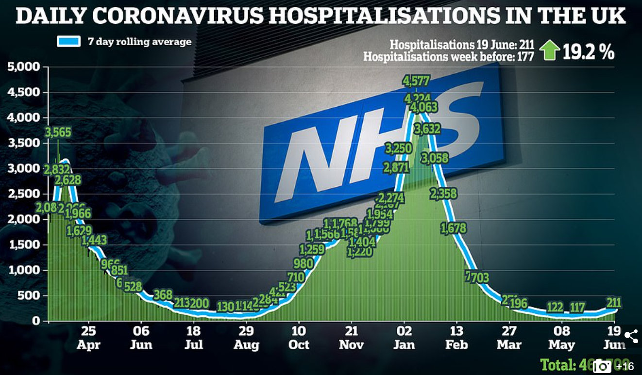 UK COVID hospitalisations 