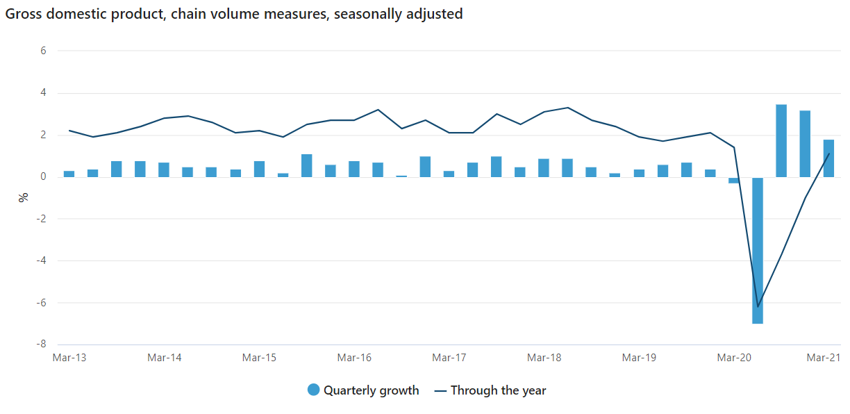 Australian GDP
