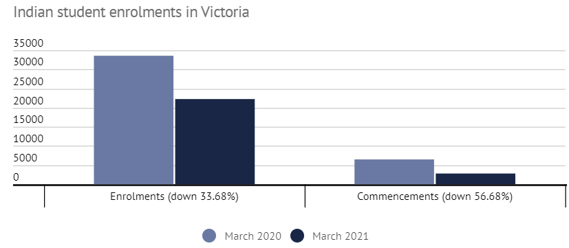 Indian student enrolments