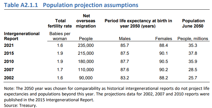 Australian population projections