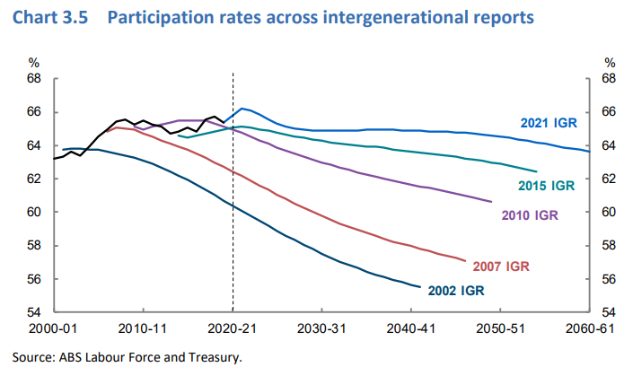 Participation rates across IGRs