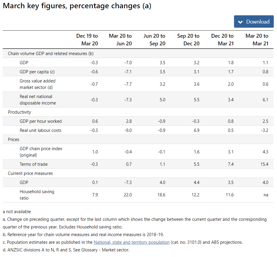 National accounts aggregates