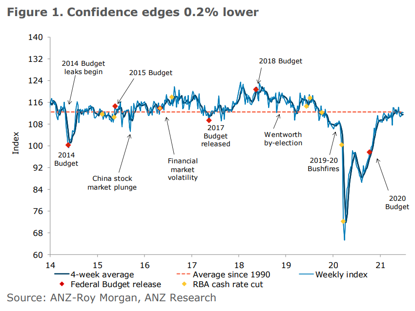 Consumer confidence