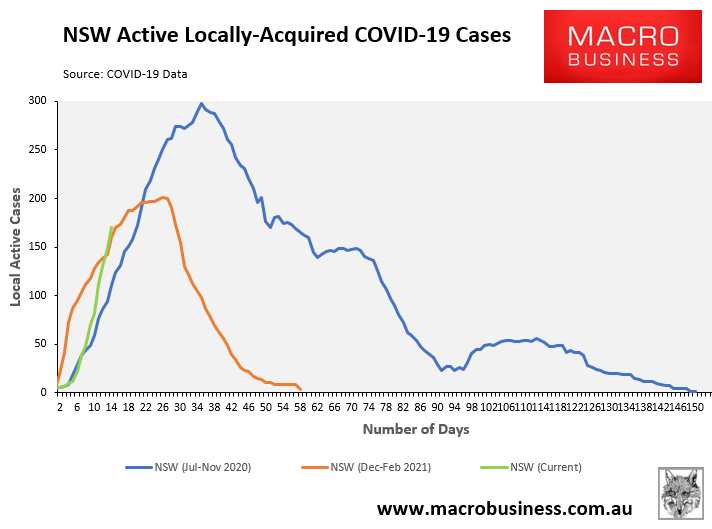 NSW active COVID cases