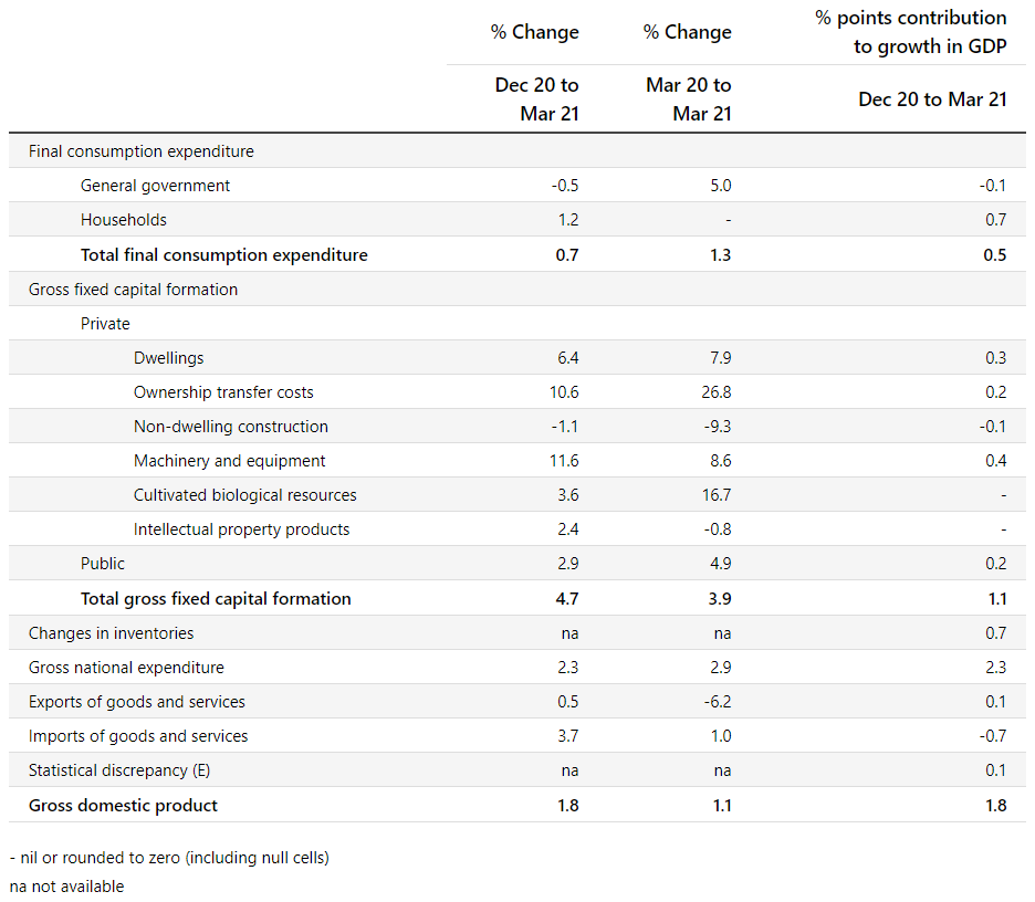 GDP aggregates