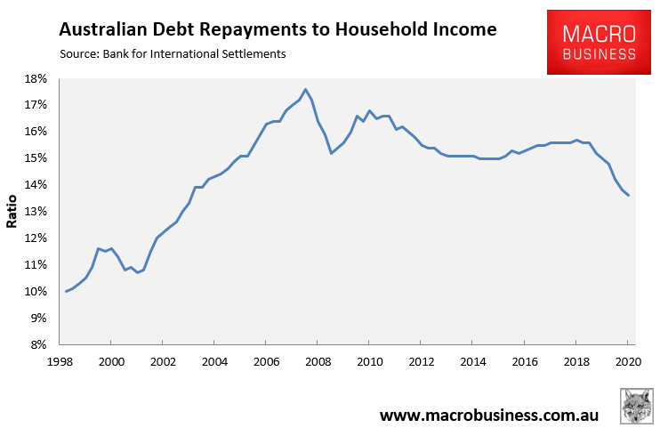 Aussie debt repayments