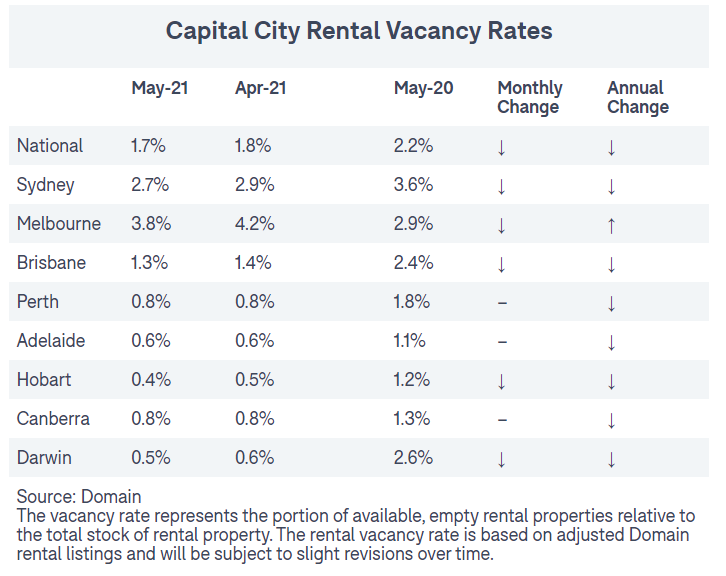 Domain rental vacancy rates