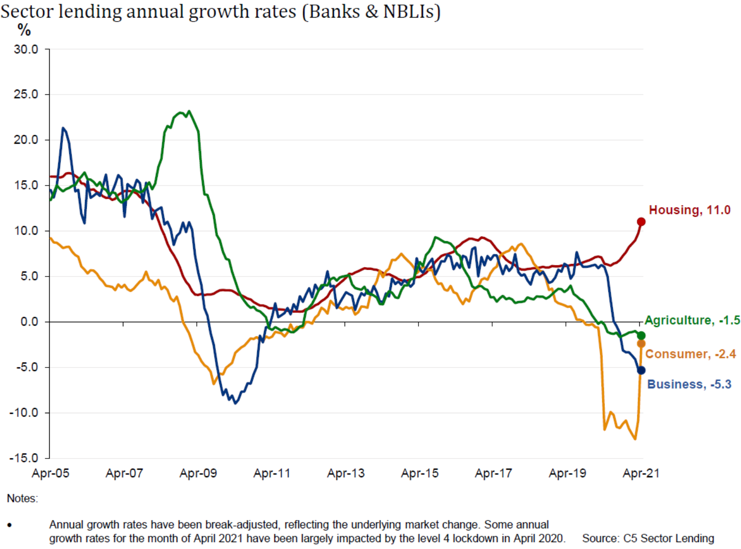 New Zealand lending