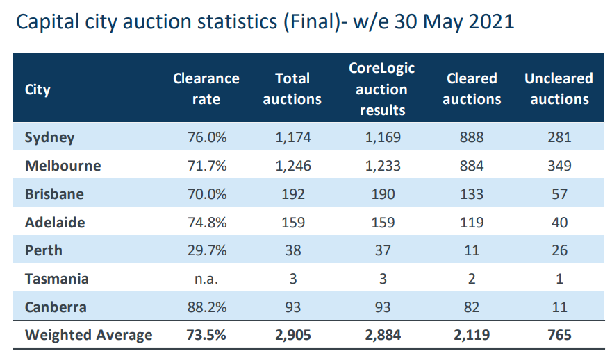 Final auction clearance rates