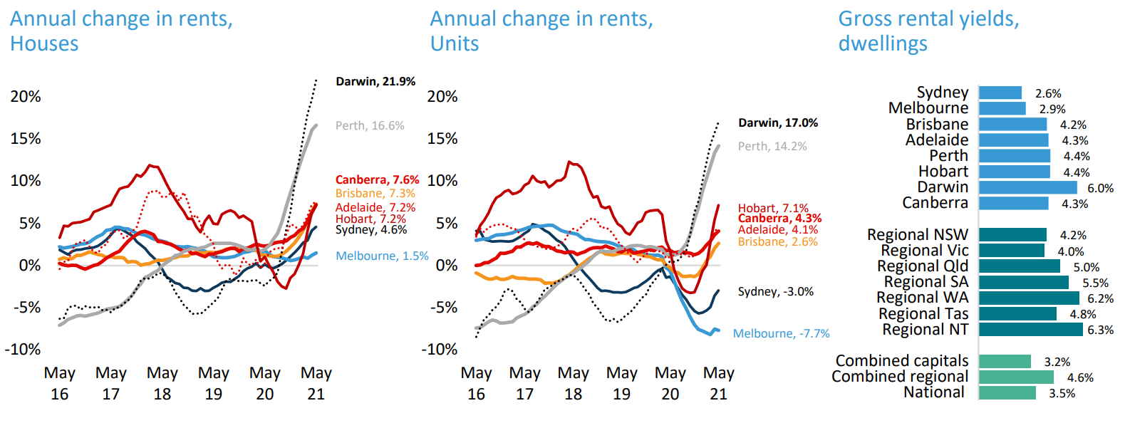 Australian rental yields