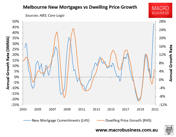 Melbourne mortgage growth