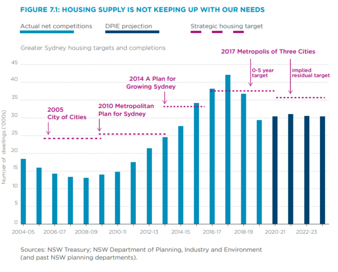 NSW Government Rebooting immigration will cause housing shortages