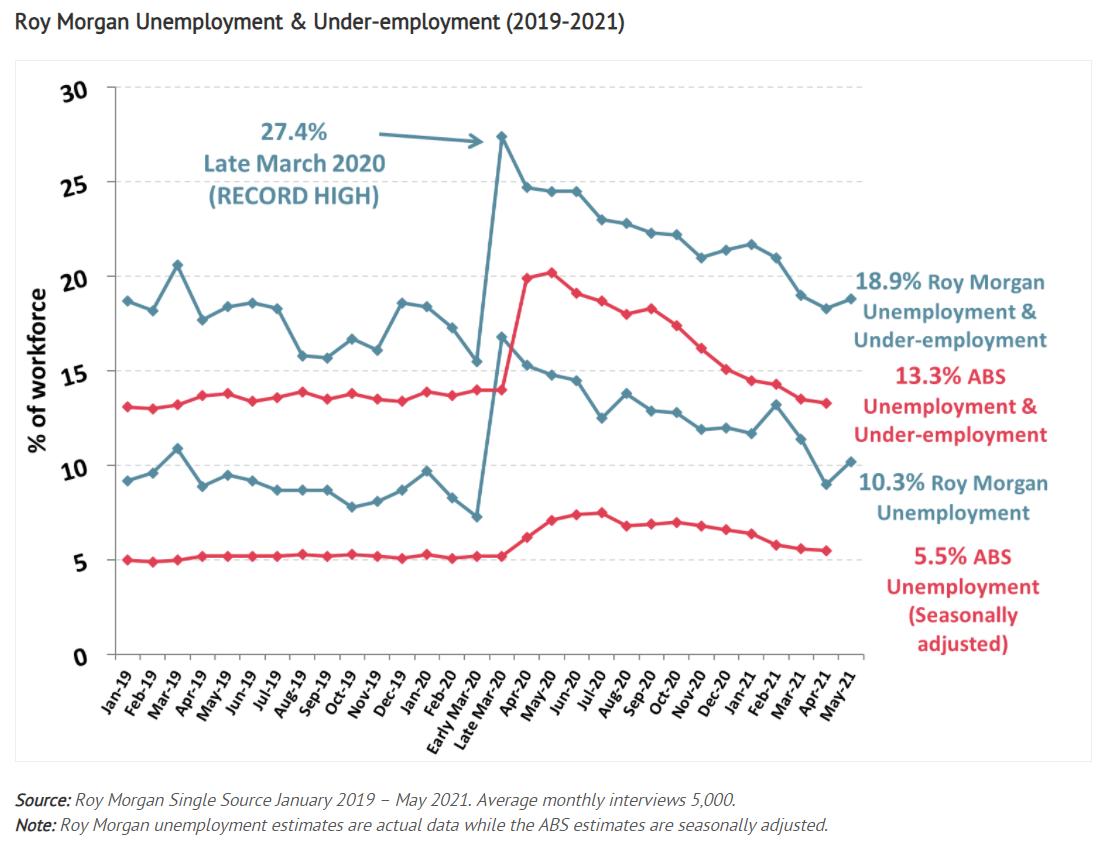 Roy Morgan unemployment