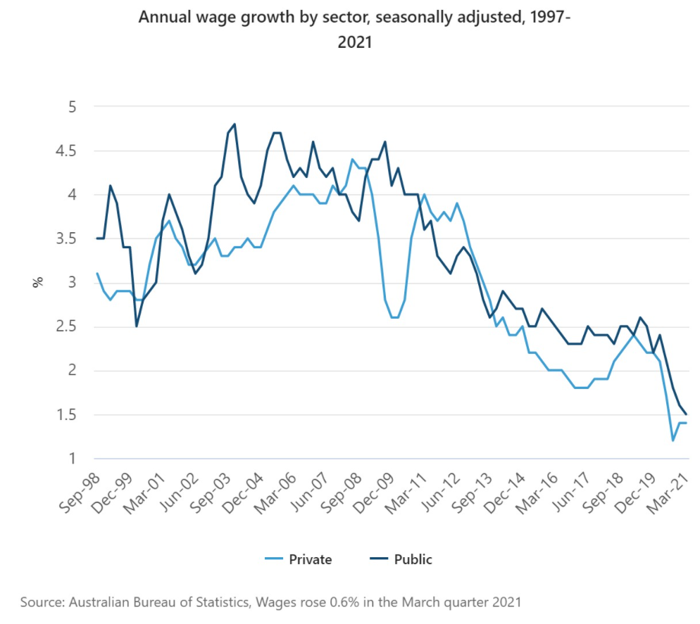 Australian wage growth