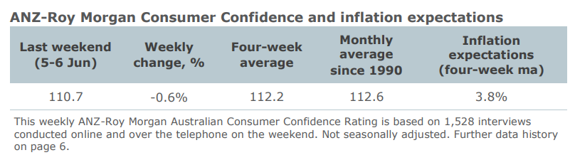 Roy Morgan consumer confidence
