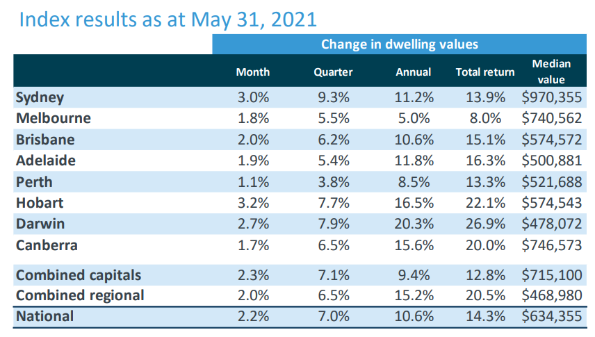 Australian dwelling values