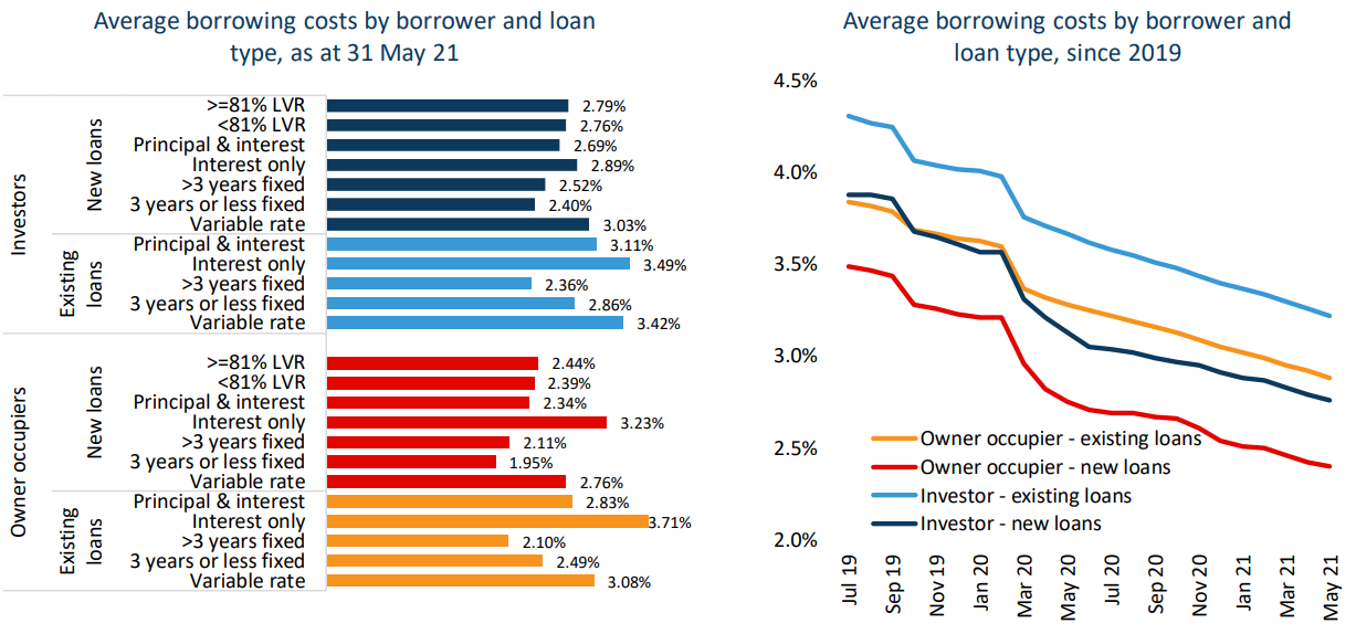 Mortgage rates