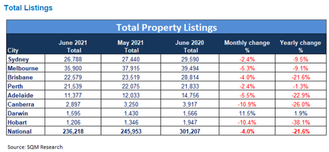 Total listings