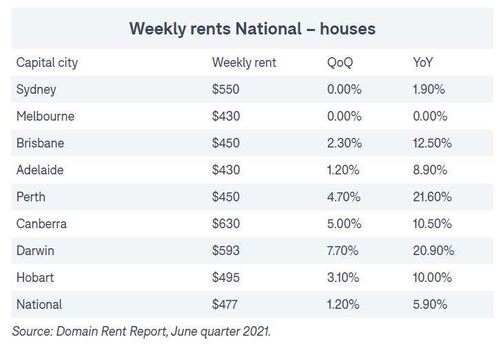 Weekly rents