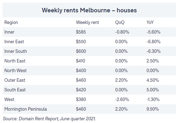Inner Melbourne house rents