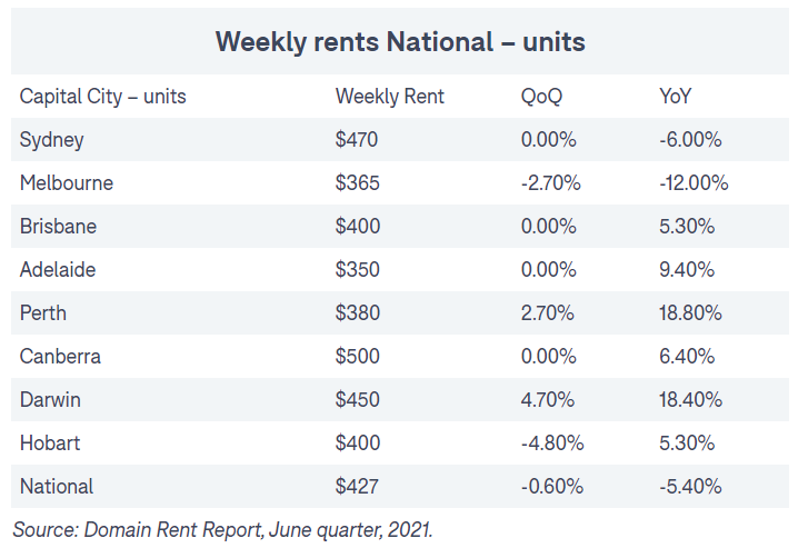 National weekly rents