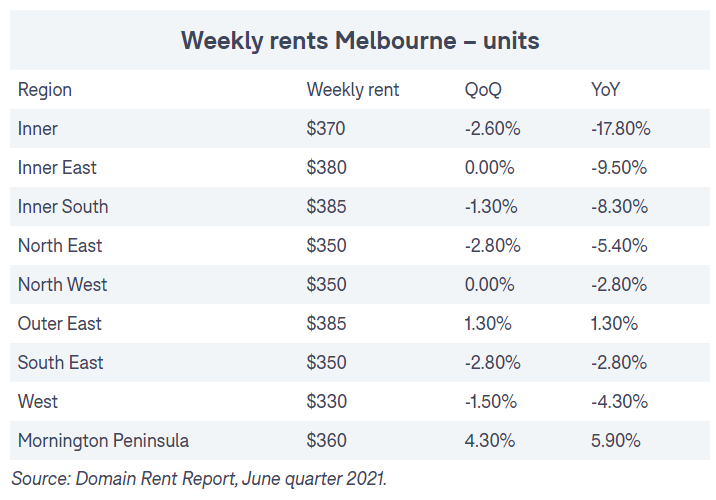 Melbourne units