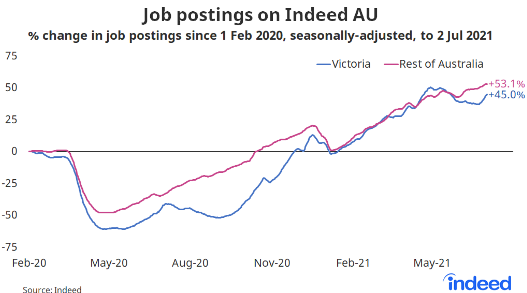 Australian job postings