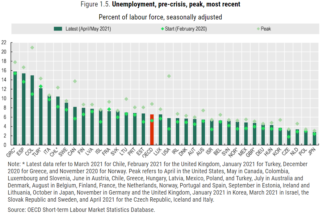 Unemployment after COVID