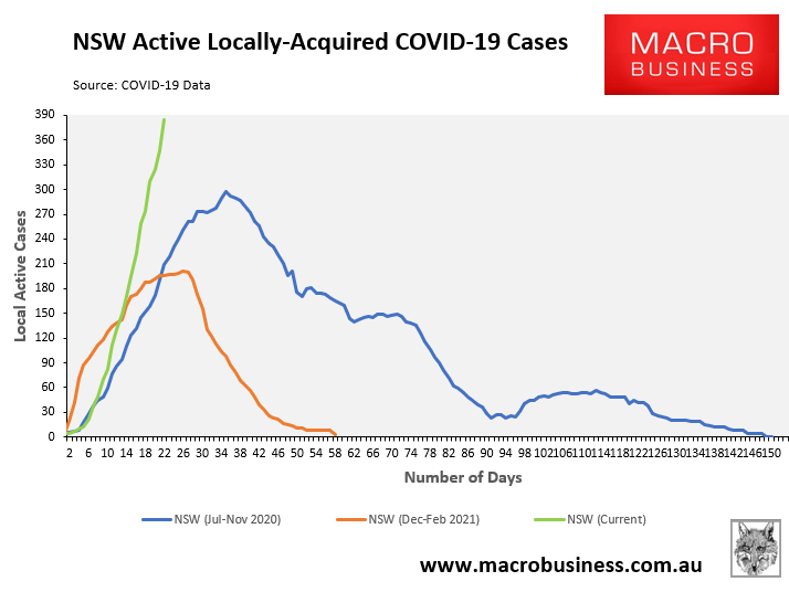 NSW COVID Cases