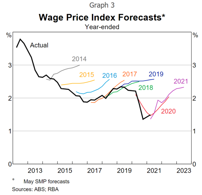 RBA wage growth forecasts