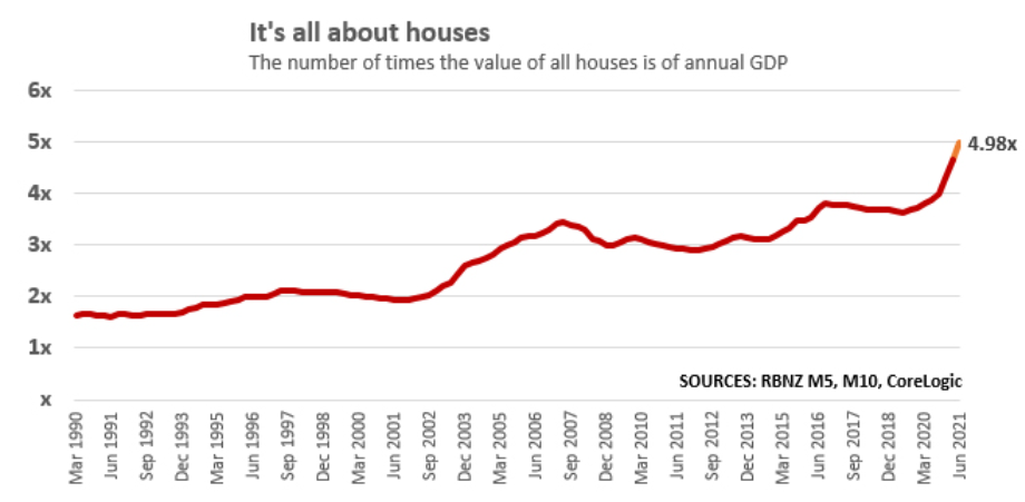 NZ housing values to GDP