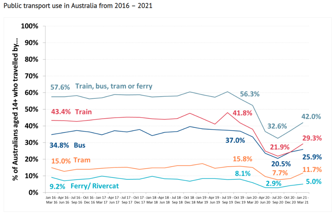 Public transport use